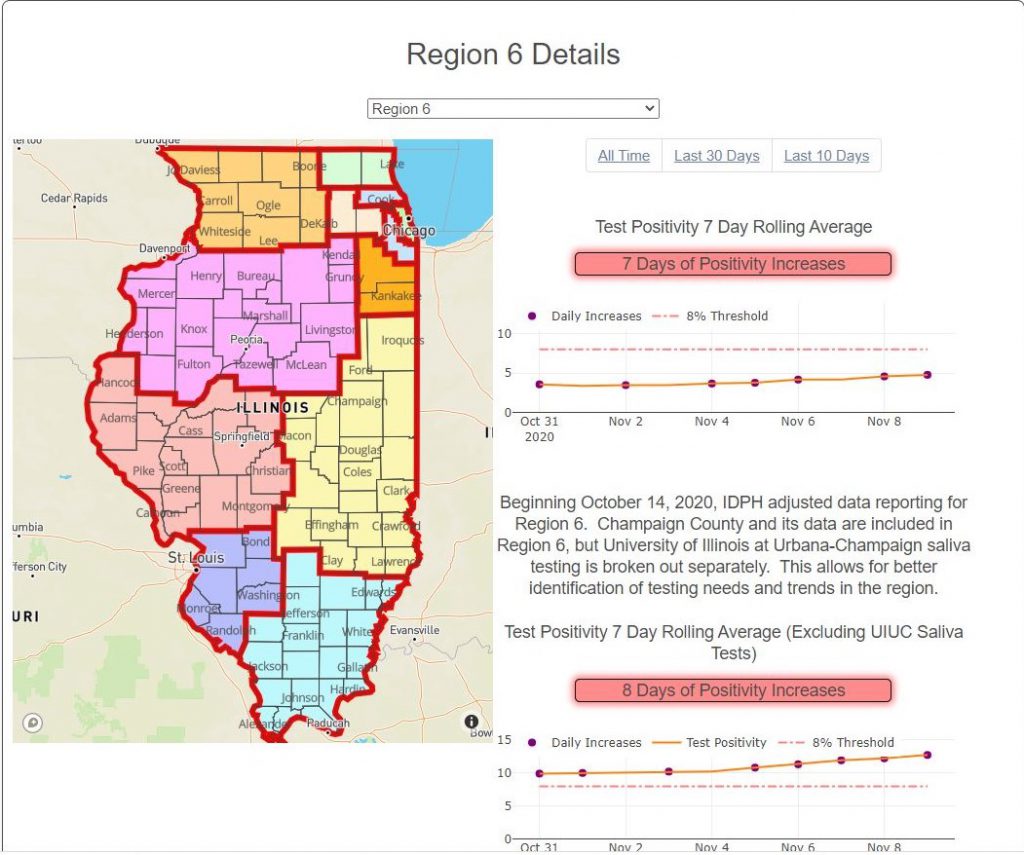 New Restrictions Begin In Champaign Urbana Due To Rising Covid 19 Rates